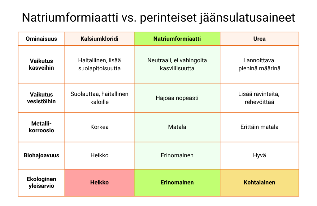 Ekologinen jääsula natriumformiaatti edut